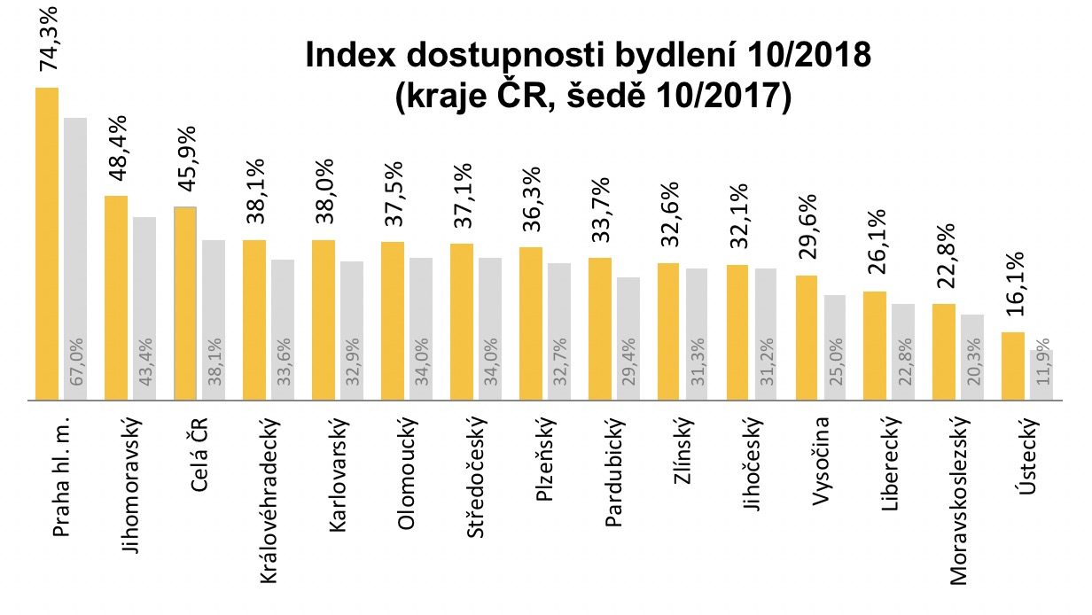 Index dostupnosti bydlení 2018/10